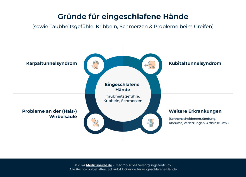 Schaubild: Grüne für eingeschlafene Hände